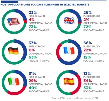 Podcasts natifs, reverse podcasting, formats innovants : le renouveau de l'audio | Community Management | Scoop.it