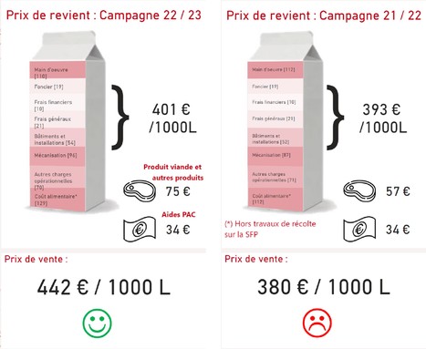CER Normandie Maine : Observatoire production laitière – Campagne 2022-2023 | Lait de Normandie... et d'ailleurs | Scoop.it