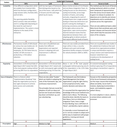 SAFe, LeSS, Nexus or Scrum at Scale? – | Devops for Growth | Scoop.it