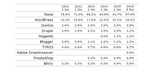 WordPress propulse maintenant 25 % du web | WORDPRESS4You | Scoop.it