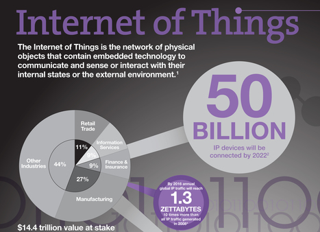What Is The Value Of The Internet Of Things - Infographic | Internet of Things - Company and Research Focus | Scoop.it