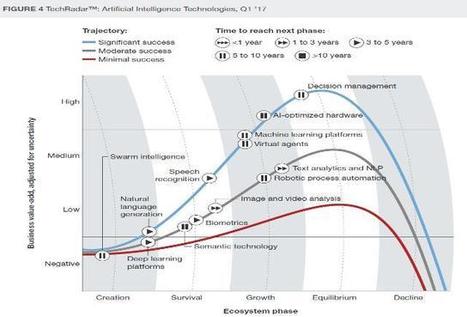 Top 10 Hot Artificial Intelligence (AI) Technologies | Didactics and Technology in Education | Scoop.it