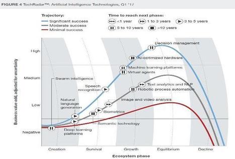 Top 10 Hot Artificial Intelligence (AI) Technologies | Data Marketing | Scoop.it