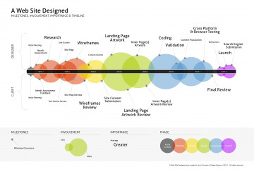 Project stages for website design: infographics | Innovation & Marketing | Scoop.it