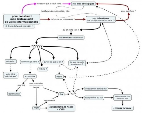 [Infographie] Comment construire une veille efficace via les flux d’information ? | Blogs | Scoop.it