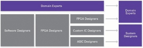 Embedded Systems Outlook and Trends for 2012 | Embedded Systems News | Scoop.it