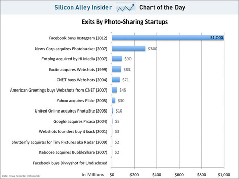 Les acquisitions de startups CHART OF THE DAY: Instagram's $1 Billion Sale In Context | START-UP MODE D'EMPLOI | Scoop.it