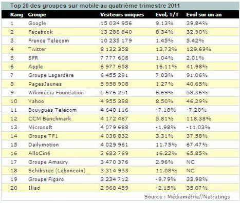 Twitter affiche la plus forte croissance de l'Internet mobile français sur un an | Toulouse networks | Scoop.it