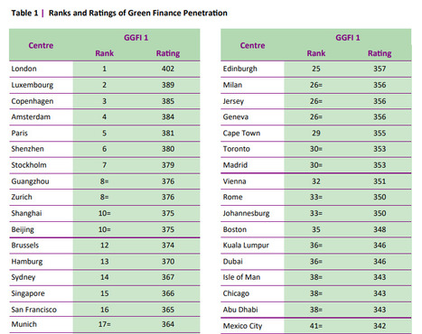 The Global Green Finance Index 1 | #Luxembourg 2nd (#PDF) | Luxembourg (Europe) | Scoop.it