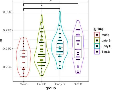 Enhanced efficiency in the bilingual brain through the inter-hemispheric cortico-cerebellar pathway in early second language acquisition | Communications Biology | Benefits of Bilingualism | Scoop.it
