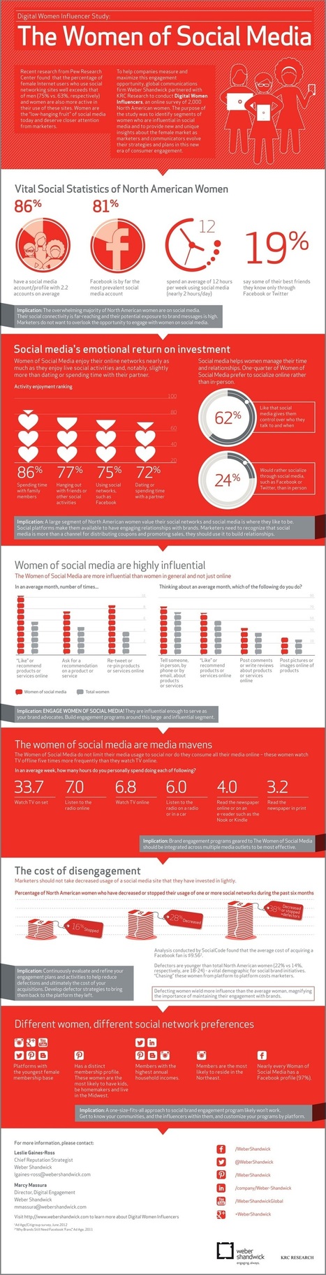 L’influence des Femmes sur les Réseaux Sociaux. | Digital infographics | Scoop.it