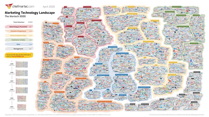 Marketing Technology Landscape reviews 8000 different technologies - no wonder everyone is #lost and #confused #Martech | WHY IT MATTERS: Digital Transformation | Scoop.it
