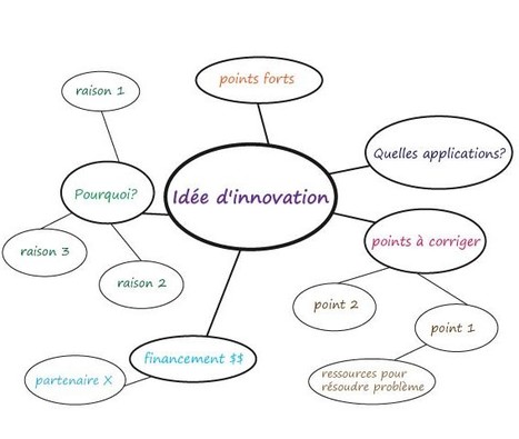 La carte mentale, une alli&eacute;e pour vos projets innovants | D&eacute;fi Innovation Estrie | Cartes mentales | Scoop.it