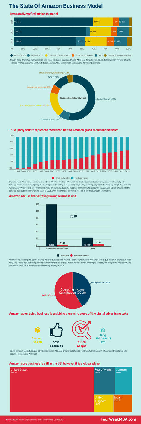 Sept #statistiques d'#Amazon qui décomposent son #modèle #économique | Prospectives et nouveaux enjeux dans l'entreprise | Scoop.it