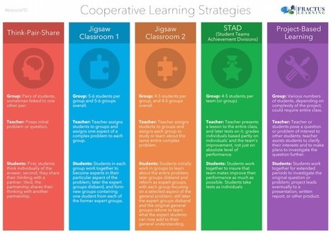 Strategies for Encouraging Cooperative Learning - Poster | iGeneration - 21st Century Education (Pedagogy & Digital Innovation) | Scoop.it