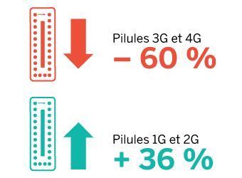 Contraception : ce qui a changé depuis le scandale des pilules | actualités VIH, hépatites, IST, santé sexuelle | Scoop.it