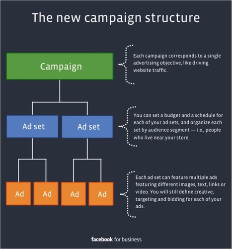 7 Simple Ways to Boost Engagement on Your Facebook Page | Tampa Florida Marketing | Scoop.it