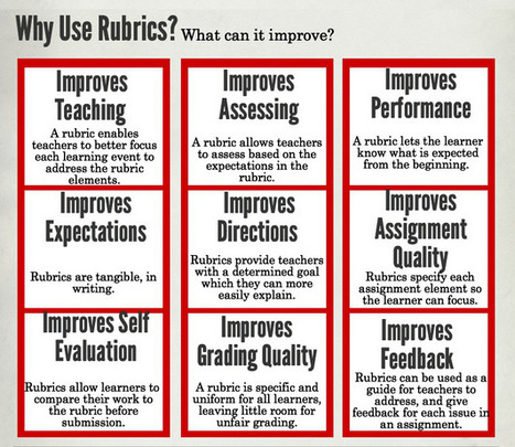 Rubrics. Why Use Them? Why Embrace Them? | Eclectic Technology | Scoop.it