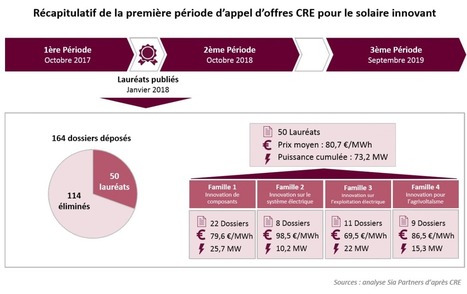 En France, les installations solaires innovantes ont le vent en poupe | rev3 - la 3ème révolution industrielle en Hauts-de-France | Scoop.it