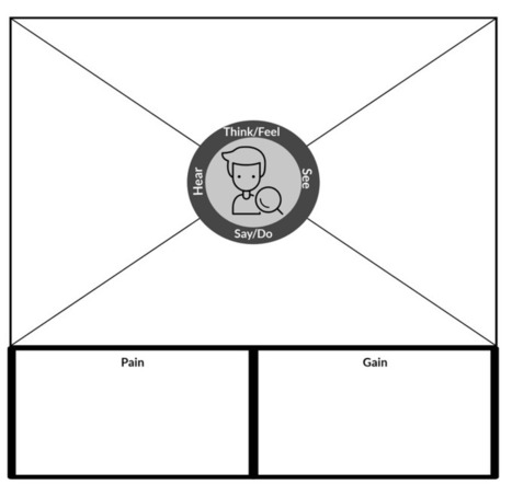 How to use Empathy Mapping to Create Customer Personas | Empathic Design: Human-Centered Design & Design Thinking | Scoop.it
