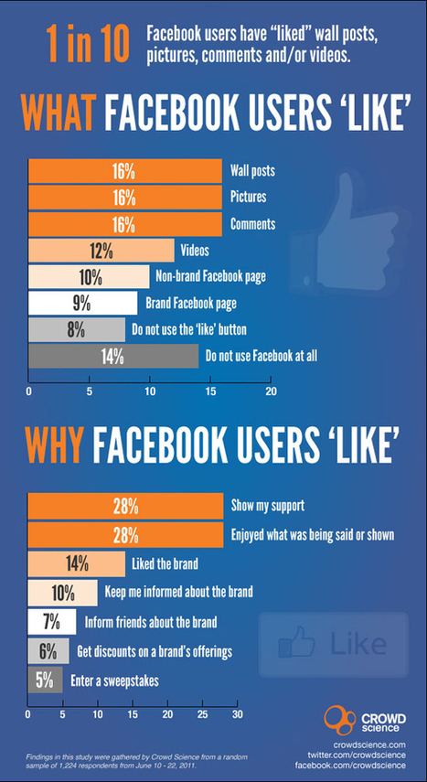 What Facebook Users Are “Liking” | Business Communication 2.0: Social Media and Digital Communication | Scoop.it