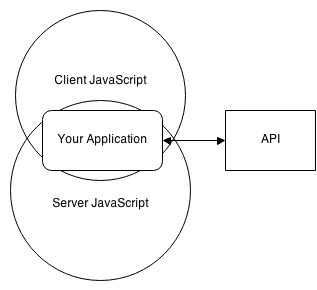 Isomorphic JavaScript - The future of web app development | JavaScript for Line of Business Applications | Scoop.it