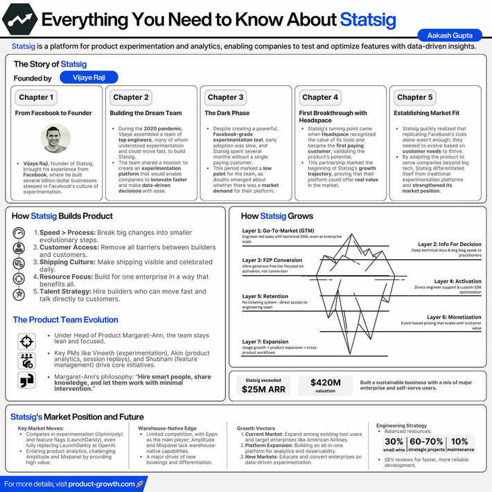 How Statsig Grows: The Story, Growth Motion, Product, and Market - Product Growth | The PLG Alert | Scoop.it