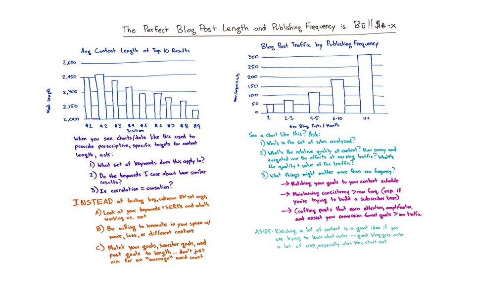 The Perfect Blog Post Length and Publishing Frequency is B?!!$#÷x - Whiteboard Friday | Marketing de contenidos, artículos seleccionados por Eva Sanagustin | Scoop.it