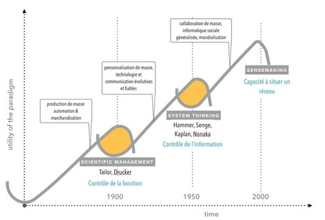 Cynefin: donner du sens &agrave; la complexit&eacute; | by Pierre Neis | Devops for Growth | Scoop.it