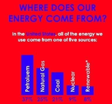 Interactive Infographic: Can America Be Energy Independent? - Environment - GOOD | Eclectic Technology | Scoop.it