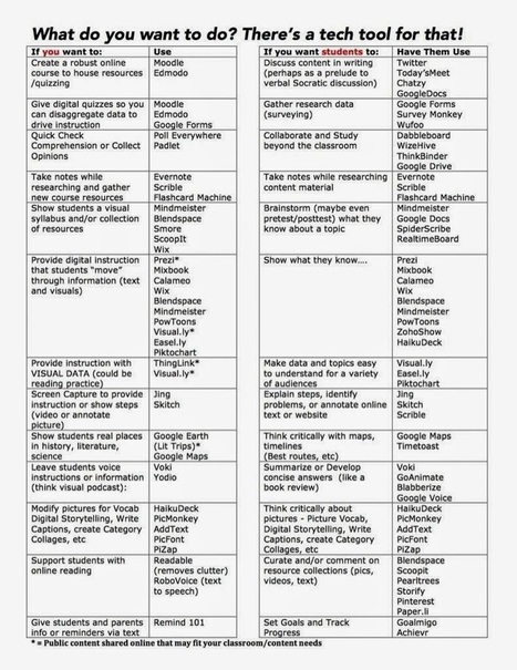A Wonderful Chart of Educational Web Tools to Use in Class ~ Educational Technology and Mobile Learning | Information and digital literacy in education via the digital path | Scoop.it