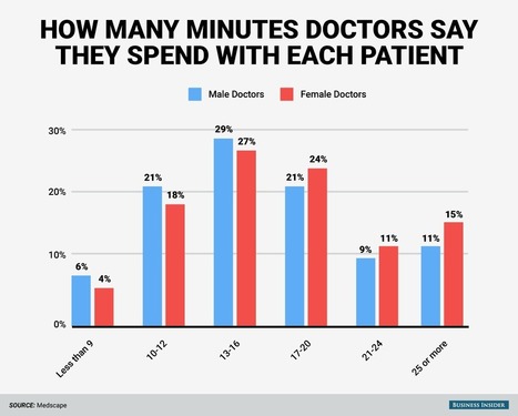 Here's how many minutes the average doctor actually spends with each patient | mHealth- Advances, Knowledge and Patient Engagement | Scoop.it
