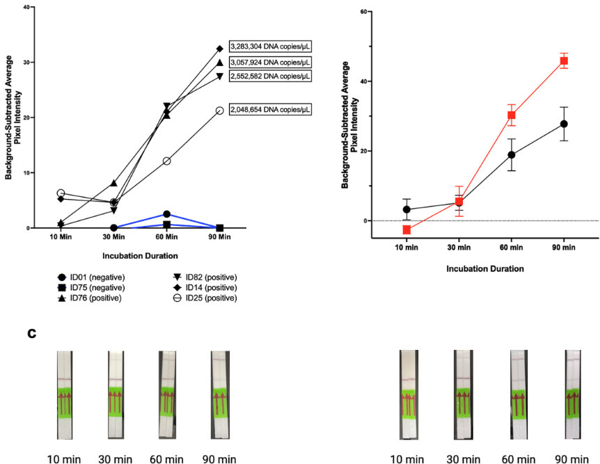Preliminary clinical performance of a Cas13a-ba...