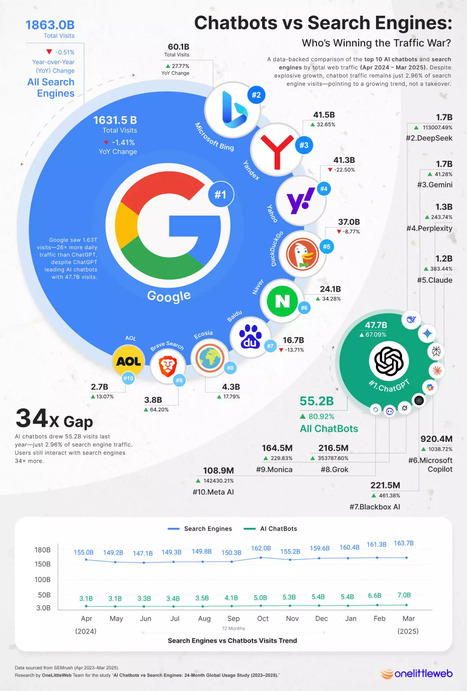 Plus que jamais, Google Gemini s'impose! | eTourism Trends and News | Scoop.it