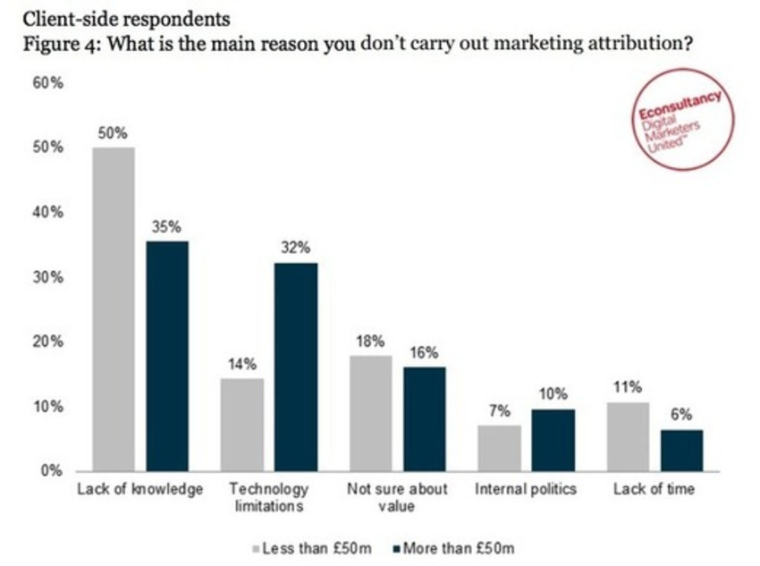 46% of businesses don't measure marketing attribution: report | The MarTech Digest | Scoop.it