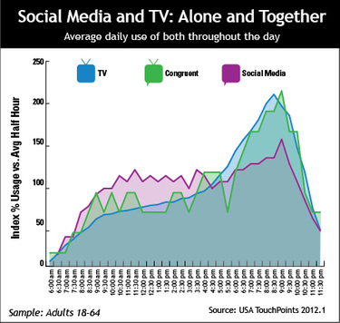 The Whole Story - Social Media and TV | MediaPost | Public Relations & Social Marketing Insight | Scoop.it