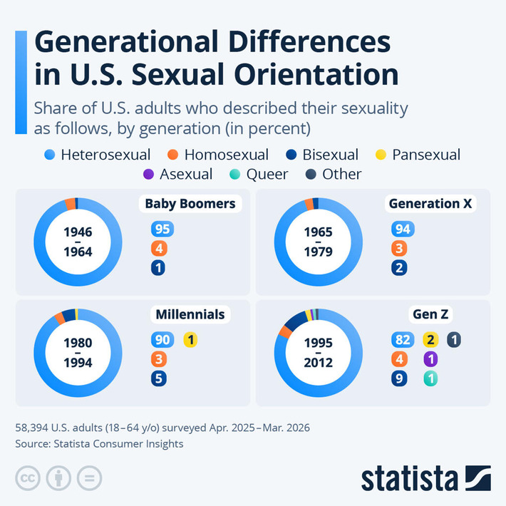 Chart: Generational Differences in U.S. Sexual Orientation | Statista | The Health Report | Scoop.it