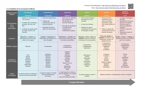Grille d&rsquo;&eacute;valuation des apprentissages | Le carrefour p&eacute;dagogique | Formation Agile | Scoop.it