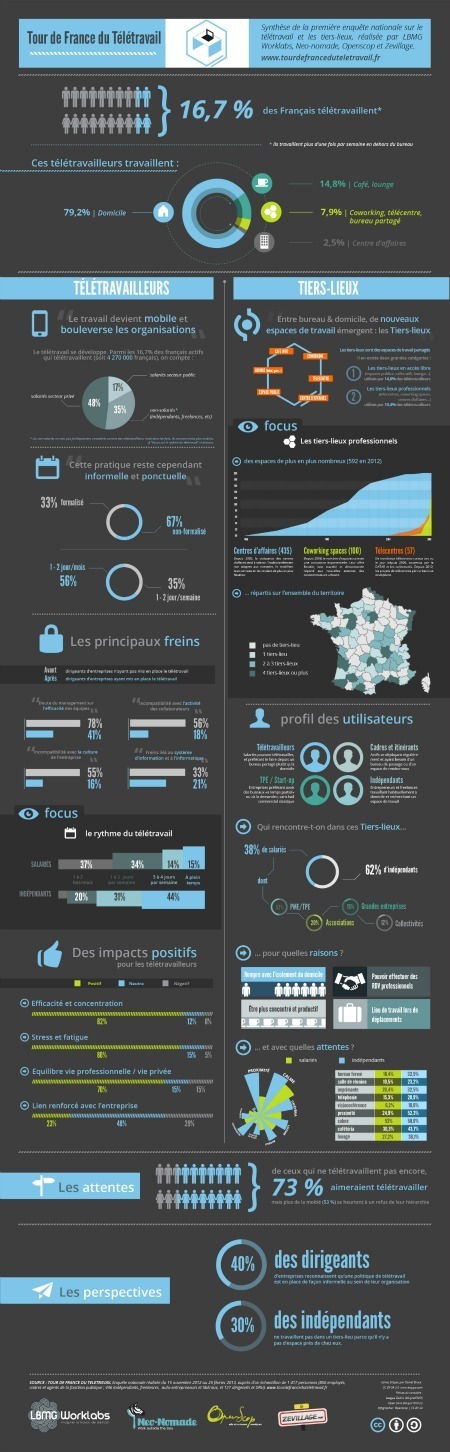 Infographie de l'Enquête nationale sur le télétravail | Formations pour Cadres | Scoop.it
