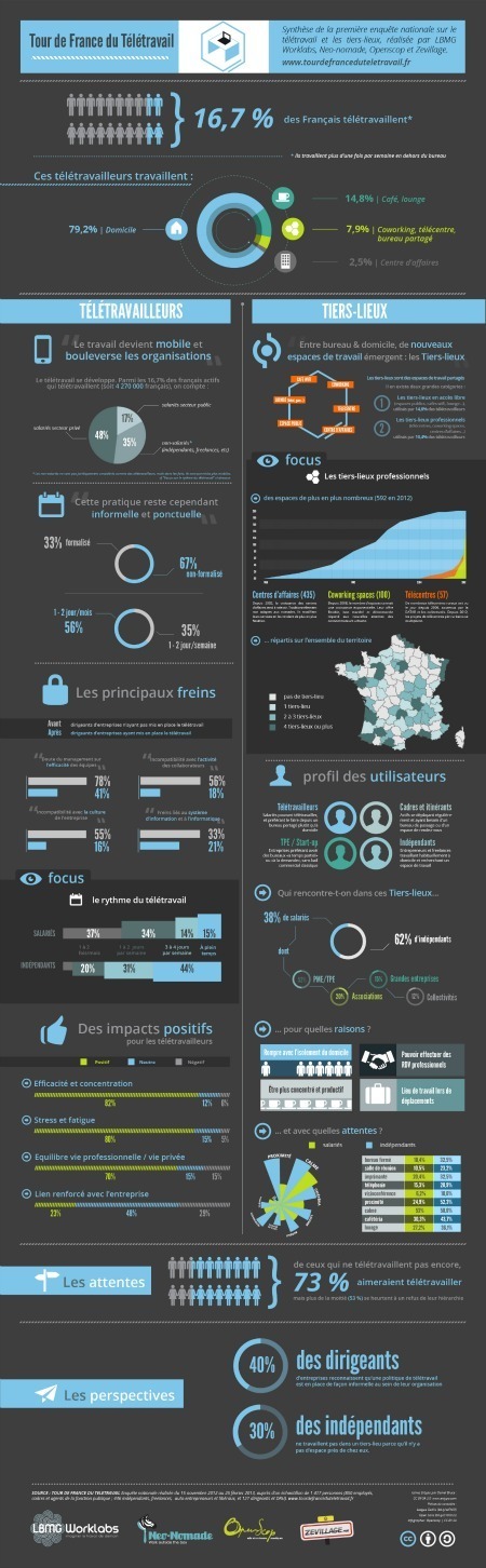 Infographie de l'Enquête nationale sur le télétravail | Time to Learn | Scoop.it