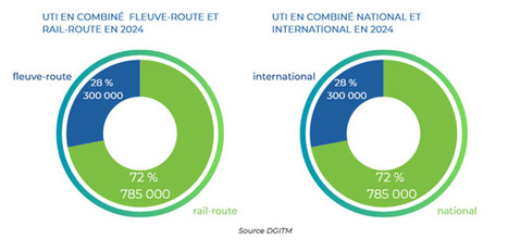 Etude : le transport combin&eacute; repr&eacute;sente pr&egrave;s de 45 % du fret ferroviaire en France | Logistique - Transport | Scoop.it