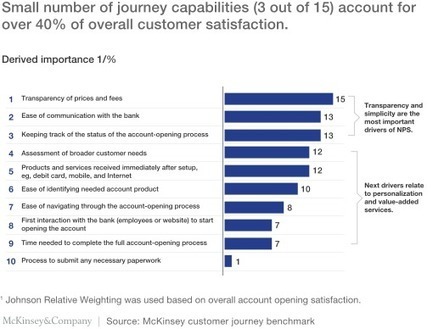 The four pillars of distinctive customer journeys | McKinsey & Company | Innovating in an Age of Personalization | Scoop.it