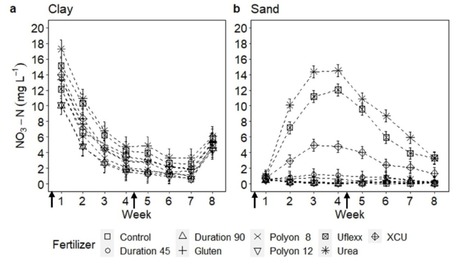 Original Paper in J Environ Qual &bull; Gr&eacute;goire Lab 2021 &bull; Reducing nitrate leaching losses from turfgrass fertilization of residential lawns | Originals | Scoop.it