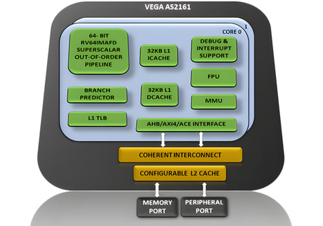 VEGA AS2161 "DHRUV64" - A 1GHz dual-core 64-bit RISC-V microprocessor designed in India - CNX Software | Embedded Systems News | Scoop.it