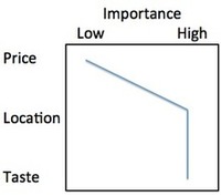 Business Strategy Monday–Blue Ocean and Value Curves | Blue Ocean Strategy | Scoop.it