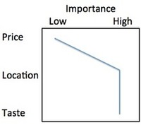 Business Strategy Monday–Blue Ocean and Value Curves | Blue Ocean Strategy | Scoop.it