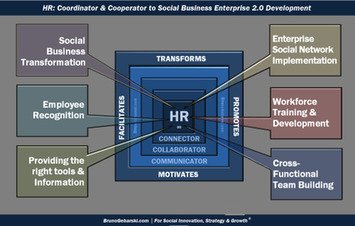 4 Reasons Why Human Resources Must Become the Control Center for any Social Business Enterprise 2.0 Transformation (Part 1) | WHY IT MATTERS: Digital Transformation | Scoop.it