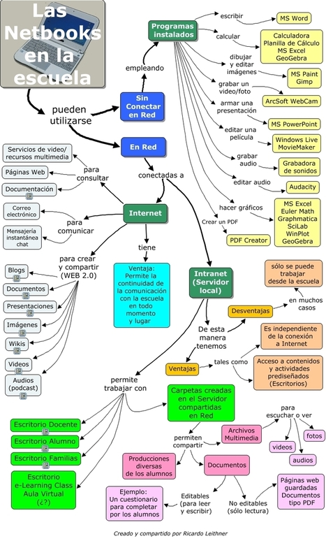 Mapa conceptual: ¿cómo puedo usar las netbooks? | Didactics and Technology in Education | Scoop.it