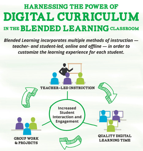 New! Blended Learning Infographic | Help and Support everybody around the world | Scoop.it