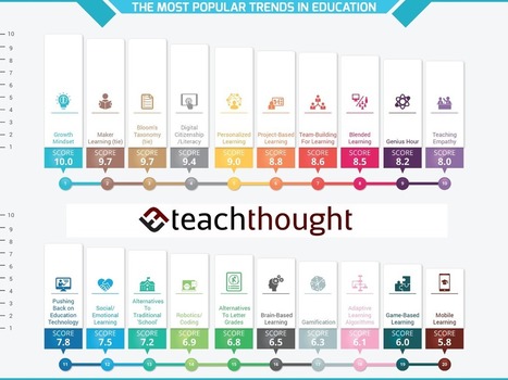 12 Of The Most Popular Trends In Education For 2018 via TeachThought | Help and Support everybody around the world | Scoop.it